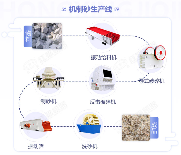 鵝卵石制沙設備工藝流程