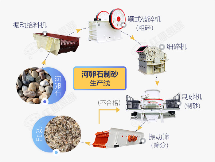 河卵石制砂生產(chǎn)線重要設(shè)備