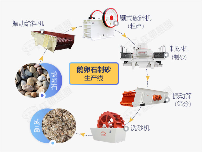 鵝卵石機制砂生產(chǎn)線