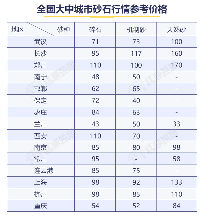 近幾年各地砂石價格展示