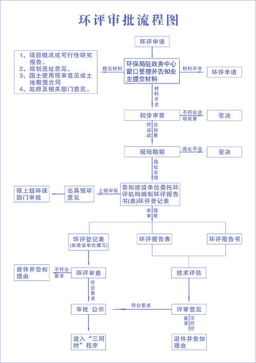 環(huán)保審批流程展示