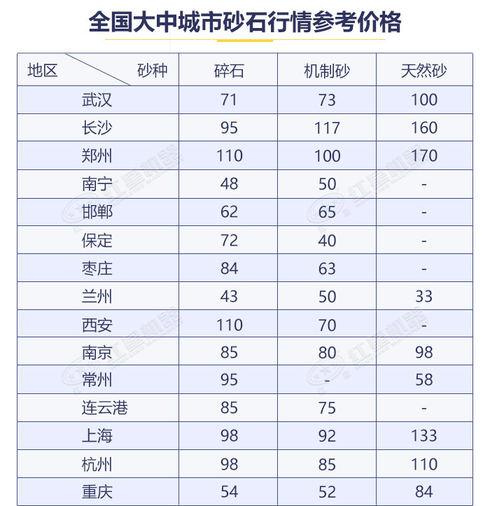 不同地區(qū)砂石價格表展示