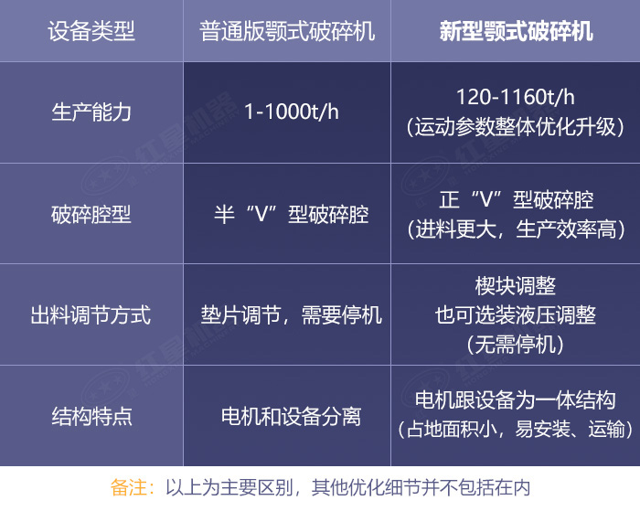 普通版和新版鄂式碎石機優(yōu)勢對比展示