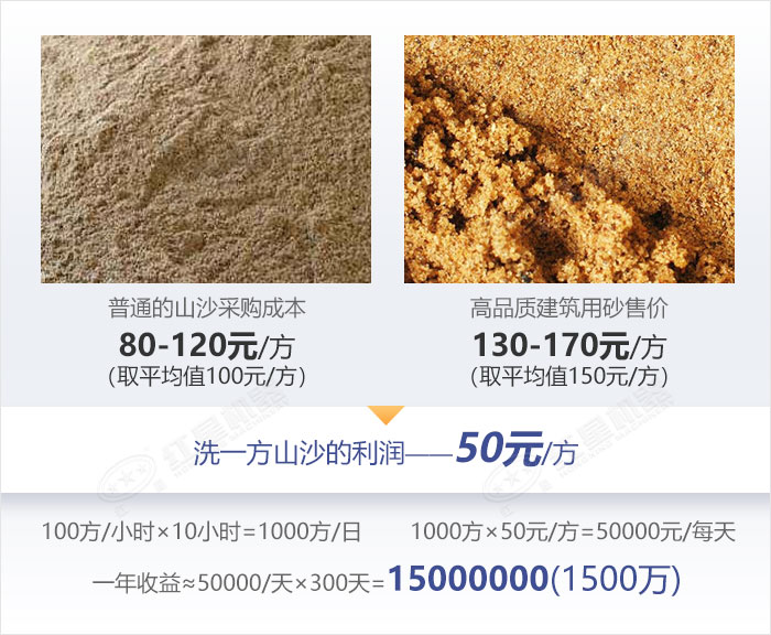 洗山沙利潤數據舉例展示