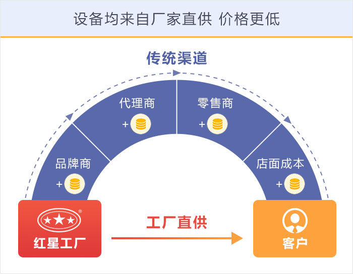 紅星機器設備廠家直銷價格優(yōu)惠值得購