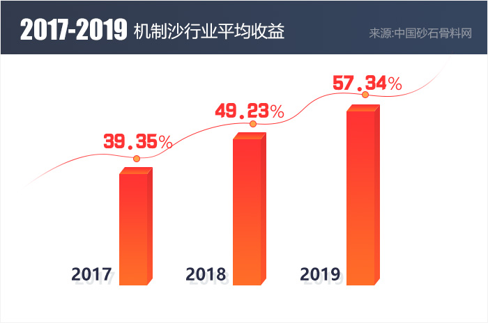 近3年機(jī)制沙行業(yè)平均收益統(tǒng)計(jì)圖