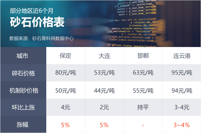 全國(guó)部分地區(qū)近6個(gè)月砂石價(jià)格