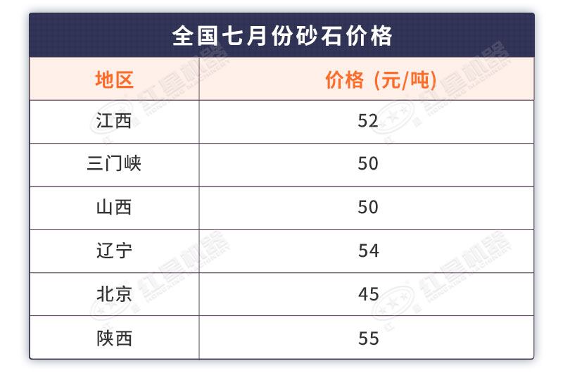 全國(guó)七月部分地區(qū)砂石價(jià)格表