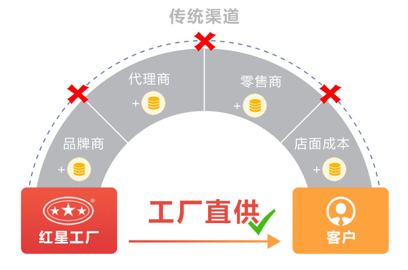 工廠直銷更省錢