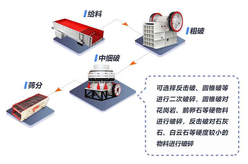 時產(chǎn)500噸鵝卵石的破碎生產(chǎn)流程圖