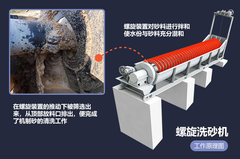 螺旋式洗砂機工作步驟