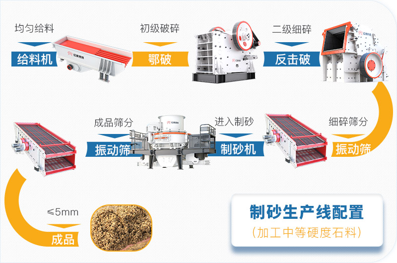 中等硬度石料制沙生產(chǎn)線基礎方案