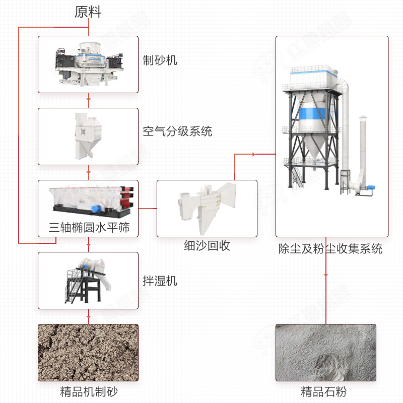 成套的干式制砂樓配置流程